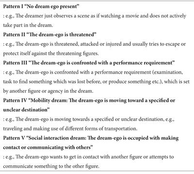 Examining the association between cultural self-construal and dream structures in the United States and Japan